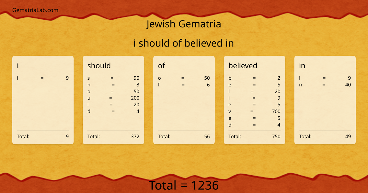 i should of believed in in jewish Gematria